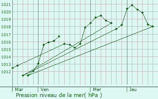 Graphe de la pression atmosphrique prvue pour Sainte-Locadie