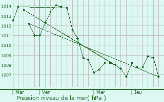 Graphe de la pression atmosphrique prvue pour Blaine