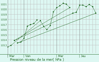 Graphe de la pression atmosphrique prvue pour Beauzelle
