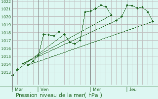 Graphe de la pression atmosphrique prvue pour Mirande