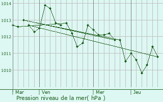 Graphe de la pression atmosphrique prvue pour Penafiel