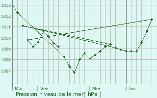 Graphe de la pression atmosphrique prvue pour Nejdek