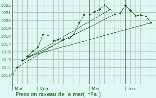 Graphe de la pression atmosphrique prvue pour Bidart