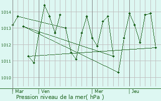 Graphe de la pression atmosphrique prvue pour Manicaragua