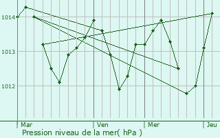 Graphe de la pression atmosphrique prvue pour Nikolassee