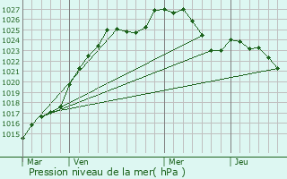 Graphe de la pression atmosphrique prvue pour Howald