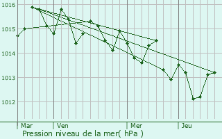 Graphe de la pression atmosphrique prvue pour Alcabideche