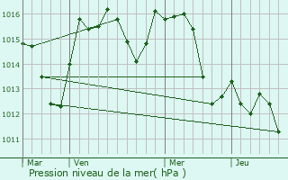 Graphe de la pression atmosphrique prvue pour Mitrovic