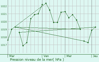 Graphe de la pression atmosphrique prvue pour Alcsser
