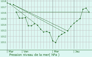 Graphe de la pression atmosphrique prvue pour Tiverton