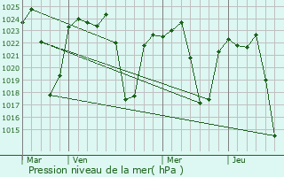 Graphe de la pression atmosphrique prvue pour Polokwane