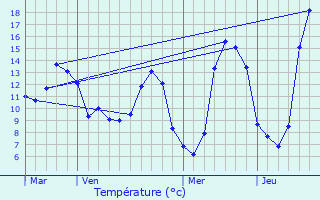 Graphique des tempratures prvues pour Chtres