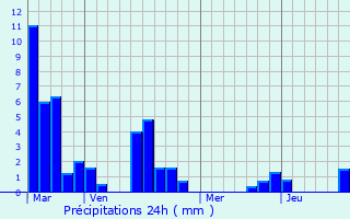 Graphique des précipitations prvues pour Sgur-le-Chteau