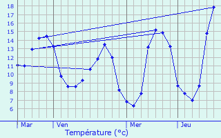 Graphique des tempratures prvues pour Coulaures