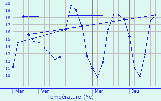 Graphique des tempratures prvues pour Wattrelos