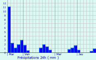 Graphique des précipitations prvues pour Champniers-et-Reilhac