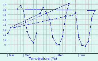 Graphique des tempratures prvues pour Saint-Macaire-en-Mauges