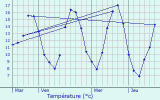 Graphique des tempratures prvues pour L