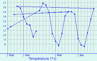 Graphique des tempratures prvues pour Bihorel