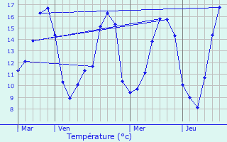 Graphique des tempratures prvues pour Vernois-sur-Mance