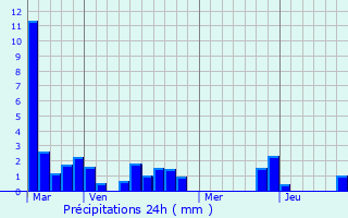 Graphique des précipitations prvues pour Ginestet