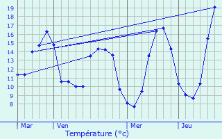 Graphique des tempratures prvues pour Saint-Quentin-du-Dropt