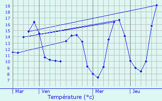 Graphique des tempratures prvues pour Faux