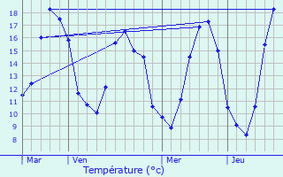 Graphique des tempratures prvues pour La Chapelle-Thmer