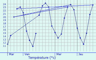 Graphique des tempratures prvues pour Chteaurenard
