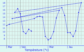 Graphique des tempratures prvues pour Saint-Sauveur-Lalande
