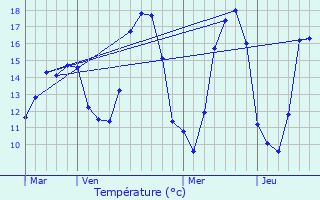 Graphique des tempratures prvues pour Auchy-les-Mines