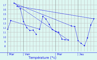 Graphique des tempratures prvues pour Demange-aux-Eaux