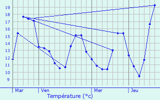 Graphique des tempratures prvues pour Bourgoin-Jallieu