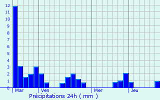 Graphique des précipitations prvues pour Quinsac