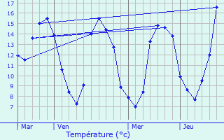 Graphique des tempratures prvues pour Villechauve
