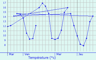 Graphique des tempratures prvues pour Esquay-Notre-Dame