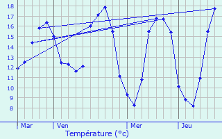 Graphique des tempratures prvues pour Daours