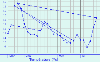 Graphique des tempratures prvues pour Seuzey