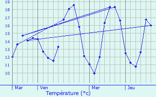 Graphique des tempratures prvues pour Lezennes