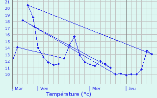 Graphique des tempratures prvues pour Villerupt