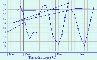 Graphique des tempratures prvues pour Tergnier