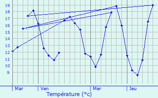 Graphique des tempratures prvues pour Aillas