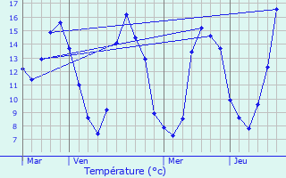 Graphique des tempratures prvues pour Villefrancoeur