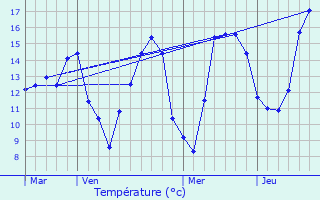 Graphique des tempratures prvues pour Oeting