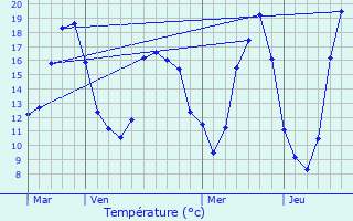 Graphique des tempratures prvues pour Cours-de-Monsgur