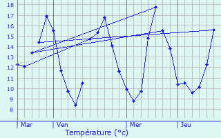 Graphique des tempratures prvues pour Acign