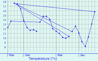 Graphique des tempratures prvues pour Beaulieu-en-Argonne