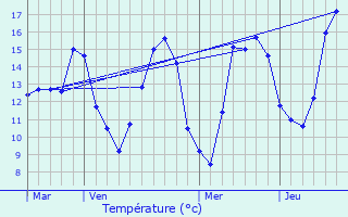 Graphique des tempratures prvues pour Petit-Tenquin