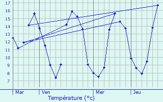 Graphique des tempratures prvues pour Binas