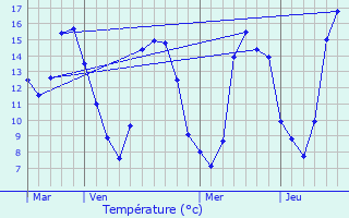 Graphique des tempratures prvues pour Meusnes
